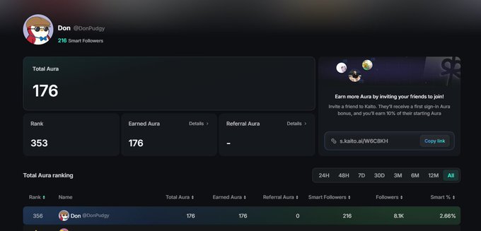 A dashboard profile page for user 'Don' (@DonPudggy) shows Total Aura of 176, Rank 353, with 216 Smart Followers and 8.9K Followers, including a referral link for Kaito platform.