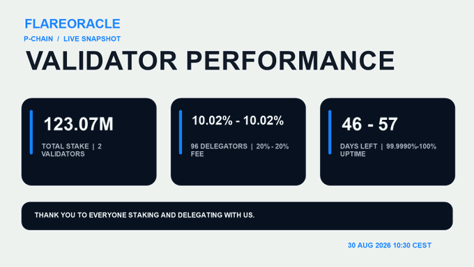 A digital dashboard titled 'FLAREORACLE P-CHAIN / LIVE SNAPSHOT VALIDATOR PERFORMANCE' showing metrics: 123.07M total stake, 10.02%-10.02% delegators fee, and 46-57 days left with 99.9990%-100% uptime, dated 30 AUG 2026.