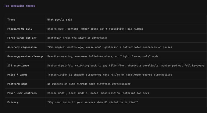 A table listing "Top complaint themes" about Superwhisper, including issues like its floating UI pill, cut-off dictation, accuracy regression, over-aggressive cleanup, iOS experience problems, pricing concerns, platform gaps (no Windows on ARM), and privacy worries. The caption highlights that despite these user complaints, the app is popular among teams at Meta, OpenAI, and Coinbase for dictation.