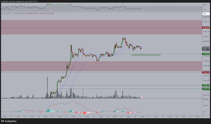 A TradingView chart of Bitcoin (BTC/USD) shows recent price action consolidating near $79,400, with moving averages and volume indicators visible, alongside red shaded resistance zones near $81,894 and $82,854. The chart visually supports the post's thesis that BTC is coiling for a decisive move, with potential upside targets if it cracks above $80K toward $82,700.