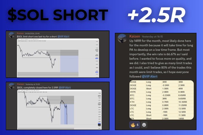 A promotional graphic showcasing a successful $SOL short trade that closed for +2.5R, featuring charts of the entry and exit, alongside a monthly performance summary by trader @Ka1zen_X showing +14R profit for the month with various crypto positions (DOGE, HYPE, BTC, ETH, LTC, RPL) and an overall 66.57% win rate.