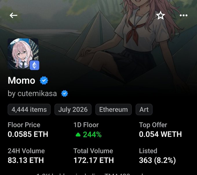 An NFT collection page on a marketplace shows an anime-style character named 'Momo' by 'cutemikasa', with a floor price of 0.0585 ETH, a 244% increase in 1D floor price, 24H volume of 83.13 ETH, and 4,444 items on the Ethereum blockchain.