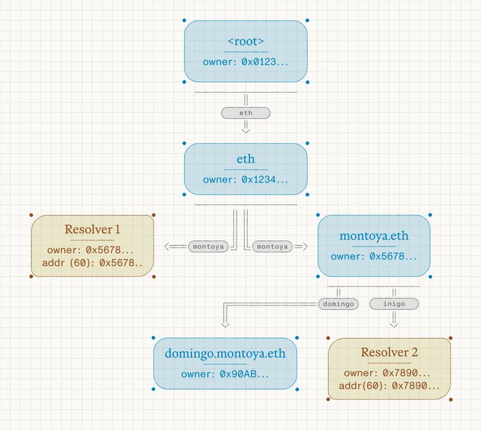 A technical diagram on grid paper illustrating the ENS (Ethereum Name Service) hierarchy, showing relationships between `<root>`, `eth`, `montoya.eth`, and `domingo.montoya.eth` domains alongside their respective resolvers and owner addresses.