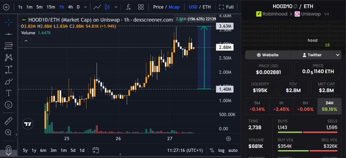 A TradingView 1-hour candlestick chart shows HOOD10/ETH on Uniswap v4, highlighting a 2.88M (156.63%) surge to 2.88M market cap with 2.52M volume and 1,595 sells versus 1,143 buys, illustrating the post's claim of a 2.5x gain in two days for the top-10 Robinhood token basket.
