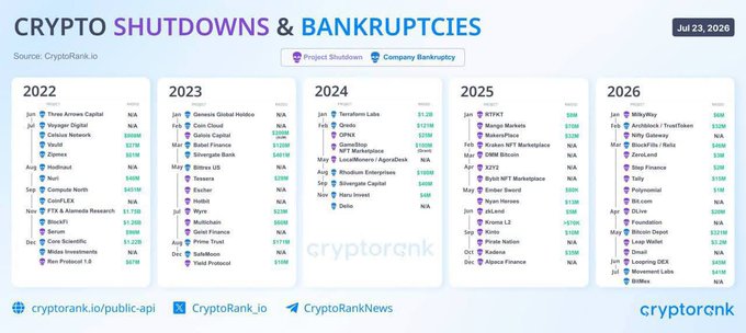 A CryptoRank.io infographic titled "CRYPTO SHUTDOWNS & BANKRUPTCIES" dated Jul 23, 2026, listing company shutdowns and bankruptcies by year from 2022 to 2026.