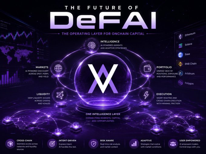 A futuristic tech infographic titled 'THE FUTURE OF DeFAI - THE OPERATING LAYER FOR ONCHAIN CAPITAL' featuring a central logo surrounded by features like Intelligence, Markets, Liquidity, Portfolio, and Execution, with blockchain network logos including Ethereum, Solana, Base, BNB Chain, Arbitrum, and Polygon.