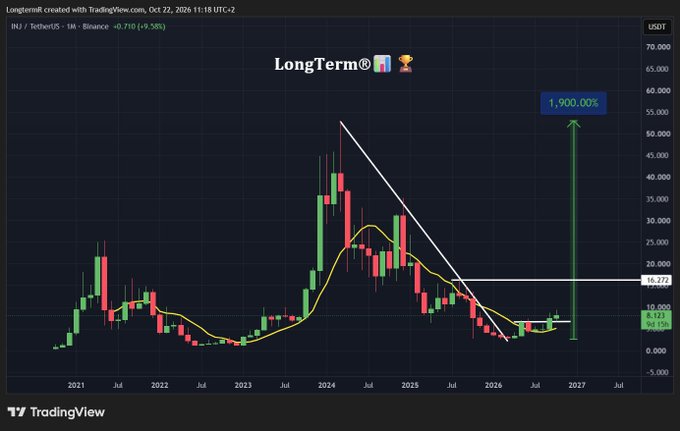 A TradingView chart for INJ/TetherUS (INJ) shows price consolidation near $8, below a descending trendline, with support marked around $7.17–$7.20 and resistance at $16.27. An annotation projects a breakout above $16 toward a target near $52.7 (+1,900%), tying into the post’s “Real fun starts when it breaks $16.”