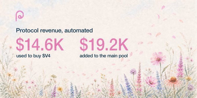A graphic with a floral background titled 'Protocol revenue, automated,' displaying '$14.6K used to buy $V4' and '$19.2K added to the main pool.'