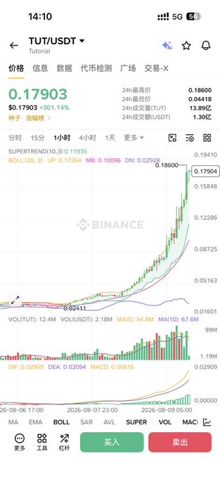 A Binance app screenshot showing the TUT/USDT trading pair at 0.17903, up 301.14%, with a price chart displaying a strong upward trend.