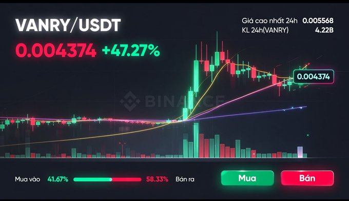 A Binance trading chart for VANRY/USDT showing a price of 0.004374 with a +47.27% gain, 24h high of 0.005568 and 4.22B volume.