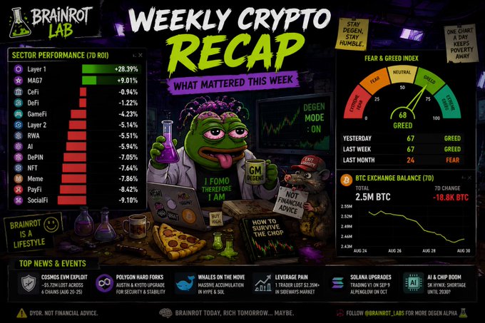 A 'Weekly Crypto Recap' infographic from Brainrot Lab displaying sector performance (Layer 1 +28.39%, MAG7 +9.01%, etc.), a Fear & Greed Index of 68 (Greed), BTC Exchange Balance at 2.5M BTC, and top news headlines.