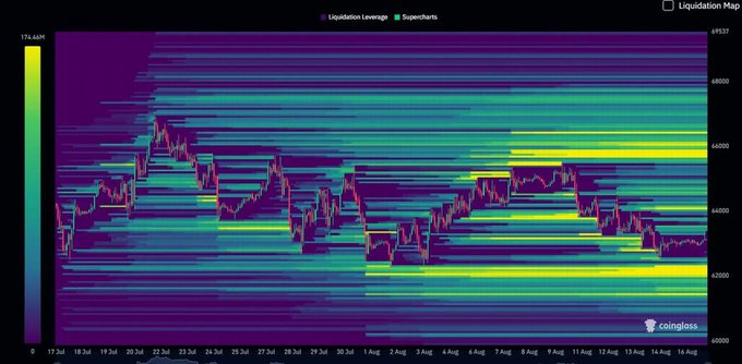 A Liquidation Map visualization showing Bitcoin's liquidation leverage density as horizontal bands of yellow/blue heatmap from July 17 to August 16, with price ranging from ~$60,000 to $69,537, overlaid with magenta supercharts candlesticks trading between $63,000-$66,000. The image supports the post's claim by displaying concentrated yellow liquidation zones near $64,600, illustrating the potential short squeeze trigger and pathway toward $65,500-$66,000 mentioned in the analysis.