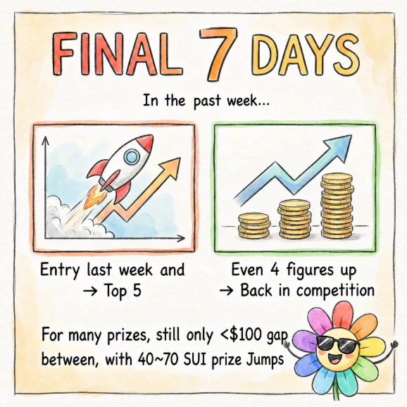A handwritten-style infographic titled 'FINAL 7 DAYS' summarizing the past week's progress with illustrations showing entry into Top 5 and moving up 4 figures in competition, mentioning 40-70 SUI prize jumps with less than $100 gap to many prizes, featuring a smiling flower mascot.