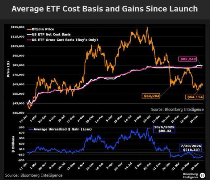 The chart shows the average US Bitcoin ETF cost basis (~$82,249) compared to the current Bitcoin price (~$64,114), with average unrealized gains/losses declining from $86.32B on 10/6/2025 to -$16.33B on 7/20/2026. This visually confirms the post's claim that the average US Bitcoin ETF buyer is sitting on significant losses (approximately -22%) as Bitcoin's price has fallen well below the average entry cost since the ETFs launched.