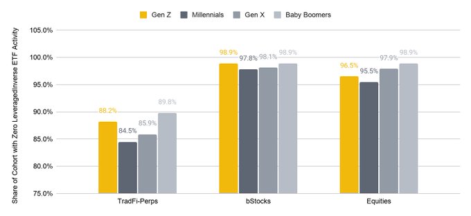 A bar chart titled "Share of Cohort with Zero Leveraged/Inverse ETF Activity" compares four generations (Gen Z, Millennials, Gen X, and Baby Boomers) across three products: TradFi-Perps (Gen Z: 88.2%, Millennials: 84.5%, Gen X: 85.9%, Baby Boomers: 89.8%), bStocks (Gen Z: 98.9%, Millennials: 97.8%, Gen X: 98.1%, Baby Boomers: 98.9%), and Equities (Gen Z: 96.5%, Millennials: 95.5%, Gen X: 97.9%, Baby Boomers: 98.9%). The chart visually supports the post's claim that Gen Z traders demonstrate strong discipline, showing they avoid leveraged/inverse ETFs at rates comparable to or better than older generations despite their reputation for aggressive trading.