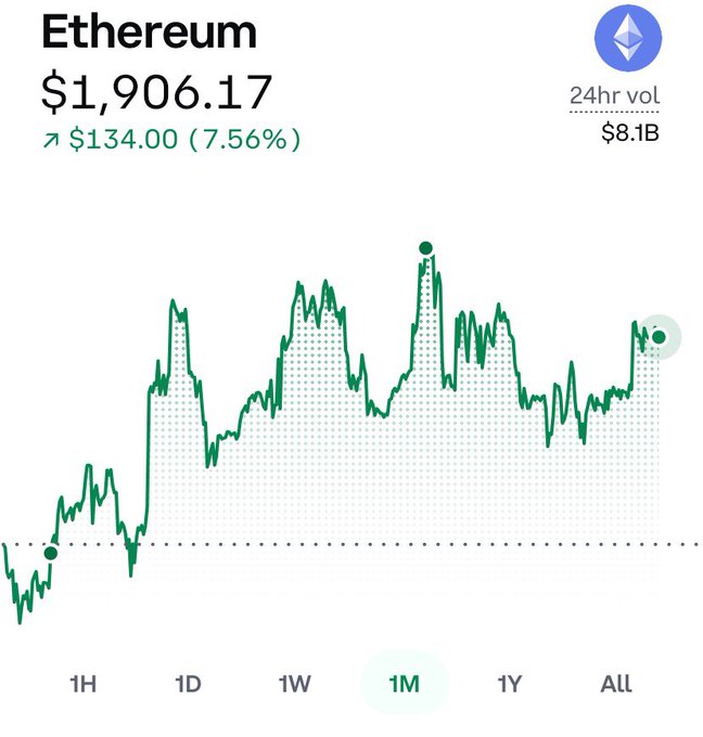 This image shows a 1-month Ethereum ($ETH) price chart displaying a current price of $1,906.17, up $134.00 (7.56%) with $8.1B in 24-hour trading volume. The chart appears to be a screenshot from CoinGecko, with the user requesting it be edited to show Ethereum's yearly low price.