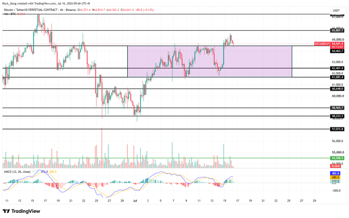 A TradingView chart of Bitcoin/USDT PERPETUAL CONTRACT from Binance showing price movement in the $63,000-$66,000 range with an MACD indicator at the bottom.