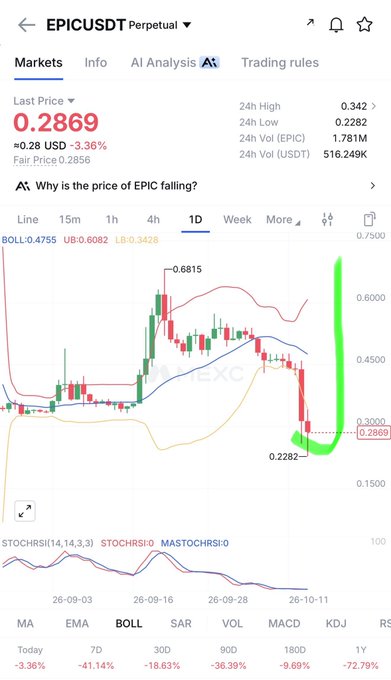 A trading chart for EPIC/USDT with a last price of 0.2869 (down 3.36%), showing Bollinger bands, and key indicators: MA -3.36%, EMA -41.14%, BOLL -18.63%, SAR -36.39%, VOL -9.69%, and 1Y -72.79%.