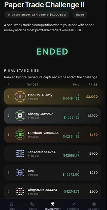 A mobile app screen showing 'Paper Trade Challenge II' ended results with final standings listing Monkey D. Luffy in 1st place ($44,494.63 profit, $2,000 prize), followed by ShaggyCat9259, OutdoorHyena4335, and others.