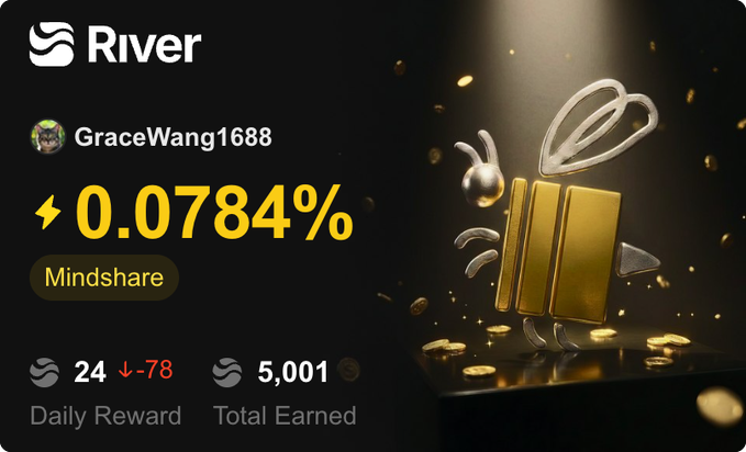 A dark-themed screenshot showing a River crypto earnings dashboard for user GraceWang1688, displaying 0.0784% Mindshare, 24 Daily Reward (down 78), and 5,001 Total Earned, alongside a golden bee sculpture.