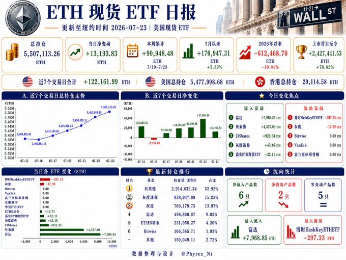 A daily financial report titled "ETH 现货 ETF 日报" (ETH Spot ETF Daily Report) updated July 23, 2026, displaying various metrics including a total net inflow of +13,193.83 ETH and holdings from BlackRock, Grayscale, and Fidelity.