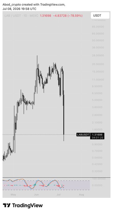 A TradingView 1D candlestick chart of LAB/USDT on MEXC showing a massive decline from around 25 to 1.31698 (-78.59%), visualizing the post's claim that the hyped LAB coin has crashed roughly 85% following influencer sell-offs and a scheduled monthly airdrop.