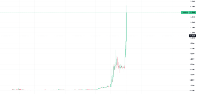 The image presents a chart of cryptocurrency prices, specifically Bitcoin, with its value increasing at an upward trend over time. The chart shows the price at various intervals as points are plotted against time, creating a line graph that depicts the rise in Bitcoin's value. This visual representation highlights the potential growth opportunities for investing in or trading Bitcoins and other digital assets.