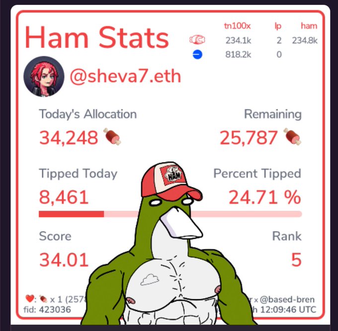 A "Ham Stats" dashboard for @sheva7.eth showing a daily allocation of 34,248, remaining 25,787, tipped today 8,461, with 24.71% tipped, score 34.01, and rank 5, featuring a cartoon muscular frog wearing a "HAM" cap.