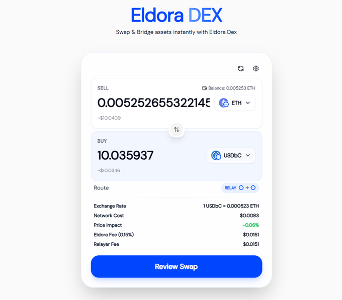 A screenshot of the Eldora DEX cryptocurrency swap interface, showing a transaction to sell ETH and buy USDC with various fees and exchange rate details listed.