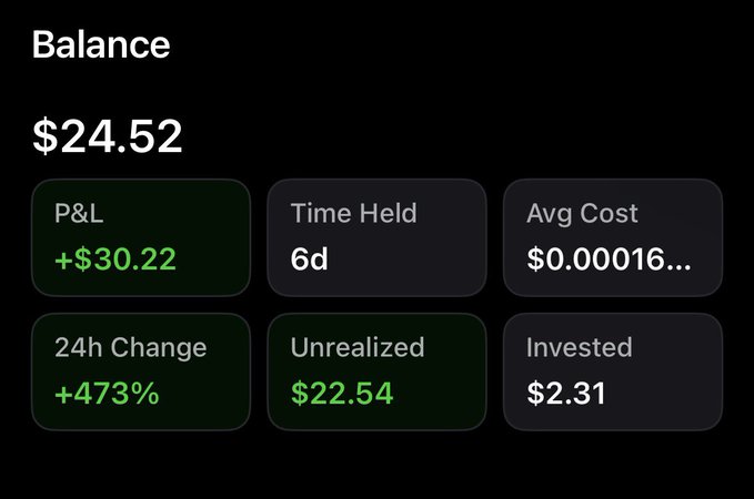 A dark-themed financial dashboard showing a Balance of $24.52, with a P&L of +$30.22, 24h Change of +473%, Time Held of 6d, Unrealized $22.54, and Invested $2.31.