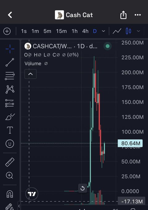 A TradingView chart for the token 'CASHCAT' showing a sharp price spike followed by a decline, with volume reaching peaks around 225M and current value displayed at 80.64M.