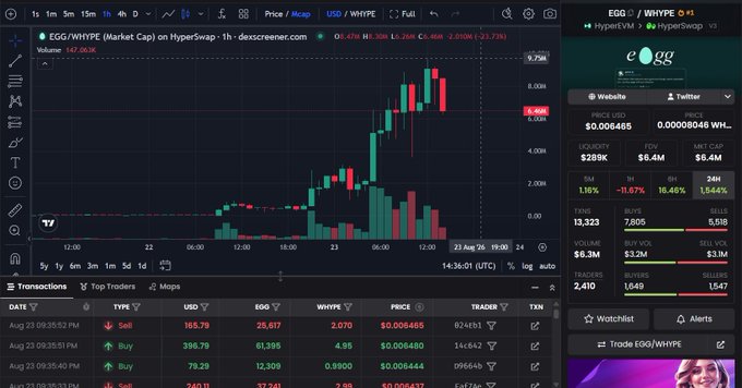 A cryptocurrency trading chart on dex screener shows the EGG/WHYPE pair on HyperSwap, with the price at $0.006465 and a market cap of $6.4M, displaying candlestick patterns and recent transactions.