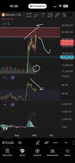 A TradingView chart of Bitcoin (BTC/USD) on a daily timeframe shows the price at $79,410.00 after a sharp rally from below $72,900 in early September, with hand-drawn arrows indicating a potential pullback scenario toward the mid-$60,000s if support around $75,097 breaks.