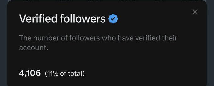 A Twitter/X info popup displays "Verified followers" with a count of 4,106, representing 11% of the total. This relates to the post celebrating progress toward a mutual-follow milestone, with the next goal being 5,000 verified followers.