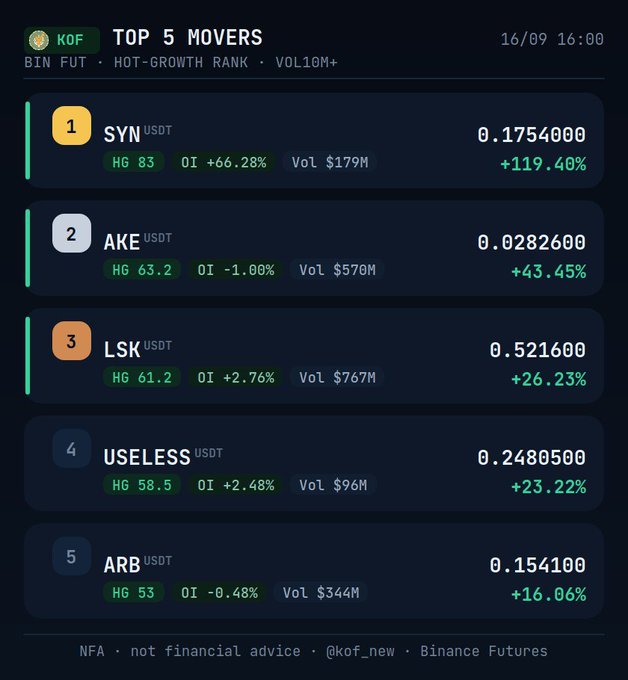 A cryptocurrency trading dashboard showing 'TOP 5 MOVERS' dated 16/09 16:00 with tokens SYN (+119.40%), AKE (+43.45%), LSK (+26.23%), USELESS (+23.22%), and ARB (+16.06%), branded as 'KOF - not financial advice'.