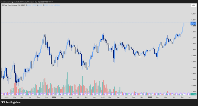 The image shows a weekly candlestick chart of the 10-Year Yield (US10Y) on TradingView, with yields rising to 5.292% as of September 23, 2025, reflecting the steep climb that the commenter finds both "fire" and terrifying—suitable for short-term bearish weekly put options given the rapid ascent from the ~3.8% range earlier in 2025.