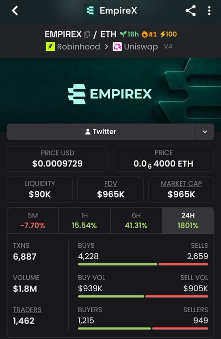 The image displays a cryptocurrency tracking page for the token EMPIREX (EMPIREX/ETH pair) on Uniswap V4 via Robinhood, showing a price of $0.0009729 with 24-hour gains of 1801%, $90K liquidity, and $1.8M volume across 6,887 transactions. The stats screen provides a visual contrast to the post's description of EmpireX's underlying DeFi ecosystem, highlighting market activity metrics rather than the Morpho-powered lending protocol and Tribute yield features mentioned in the text.