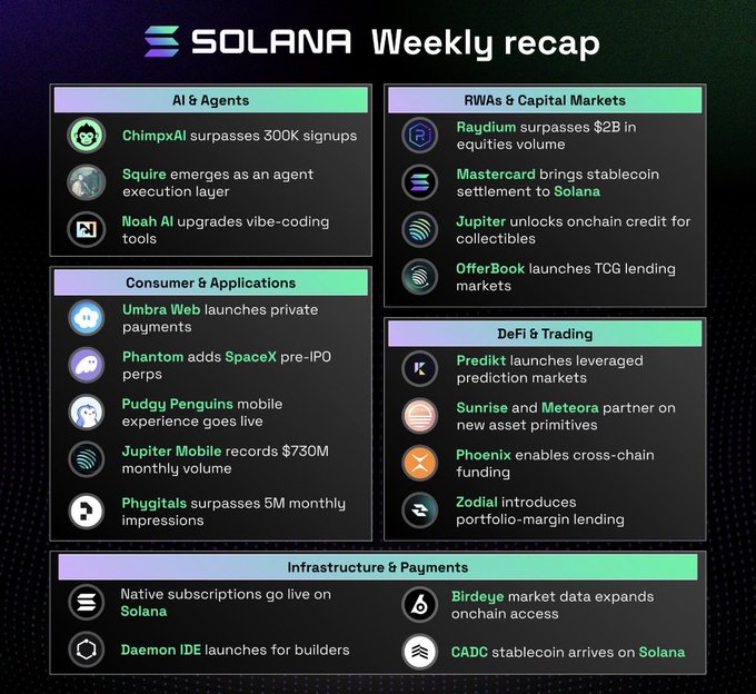The image shows a detailed breakdown of the different aspects of Solana's recent expansion across various industries such as AI, RWAs (rewards tokenization), consumer apps, payments, and onchain capital markets. The post highlights that Solana has been gaining traction in these areas, with over 300K signups, 44K+ active users, and an ecosystem expanding through new initiatives like the launch of the Robinhood app for trading cryptocurrencies.