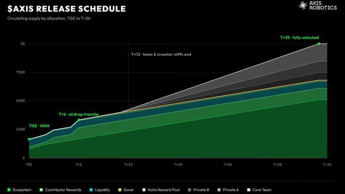 Chart titled '$AXIS RELEASE SCHEDULE' from Axis Robotics showing circulating supply allocation from TGE to T+36, broken down by Ecosystem, Contributor Rewards, Liquidity, and team/private allocations.