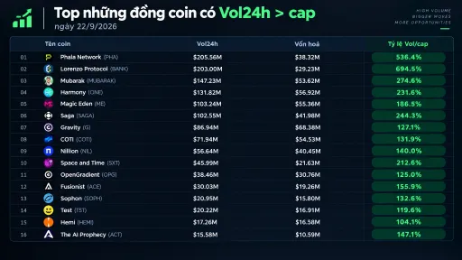 A screenshot of a Vietnamese cryptocurrency ranking table titled "Top những đồng coin có Vol24h > cap" showing coins like Phala Network, Lorenzo Protocol, and Mubarak with their 24h volume and market cap percentages as of 22/9/2026.