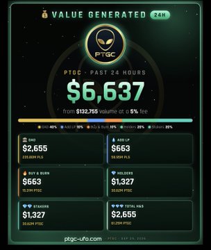 A dashboard shows 'VALUE GENERATED' for PTGC, totaling $6,637 in the past 24 hours from $112,765 volume at a 5% fee, with breakdowns for DMD, ADD LP, Burn & Claim, Holders, Stakers, and Total NAS.