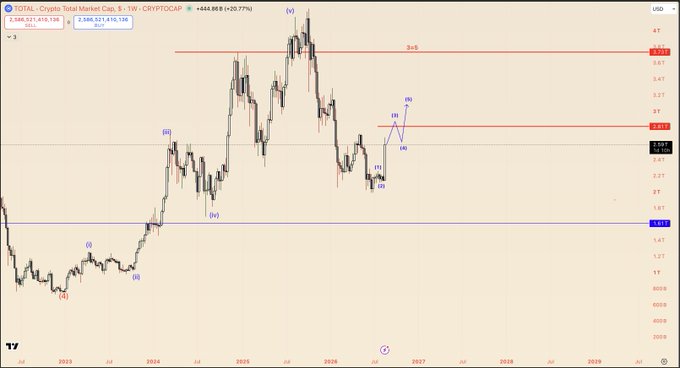 A weekly candlestick chart of the TOTAL crypto market cap (CRYPTOCAP chart, ratio 2.58K) tracking an Elliott Wave count, with prices marked around $684.09B (+$20.77%, +0.77%) and key resistance at the 2.41–2.5 region as wave (v) forms a potential top.