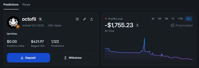 A Polymarket prediction account profile for user 'octofii' showing a profit/loss of -$1,755.23 all-time, with 1,122 predictions and a biggest win of $421.97.