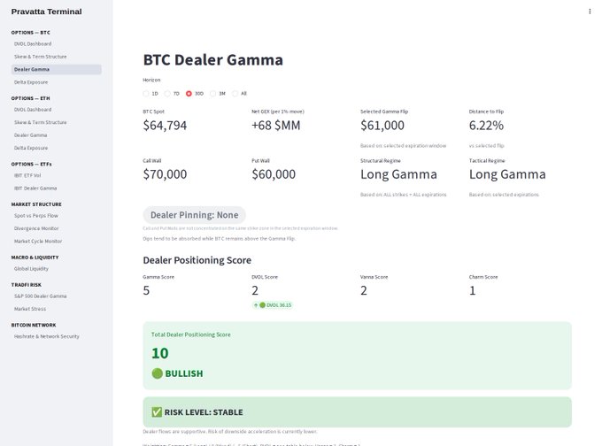A Pravatta Terminal dashboard showing BTC Dealer Gamma data, including a BTC spot of $64,794, call wall of $70,000, put wall of $60,000, a dealer positioning score of 10 (BULLISH), and risk level marked STABLE.