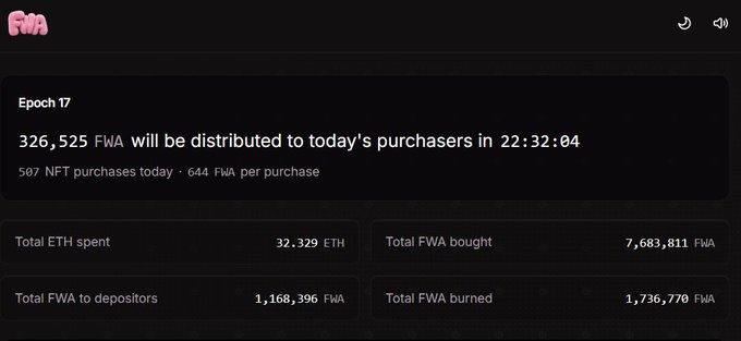 A dark dashboard interface for "FAA" displaying "Epoch 17", a distribution countdown for 326,525 FWA, and stats including 567 NFT purchases, 32.329 ETH spent, and 1,736,770 FWA burned.