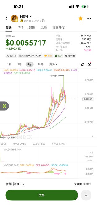 A mobile trading app screenshot showing the HEYI token (contract: 0xce6...4444) with a price of $0.0055717 and a +2,892.43% gain, displayed on a candlestick chart.