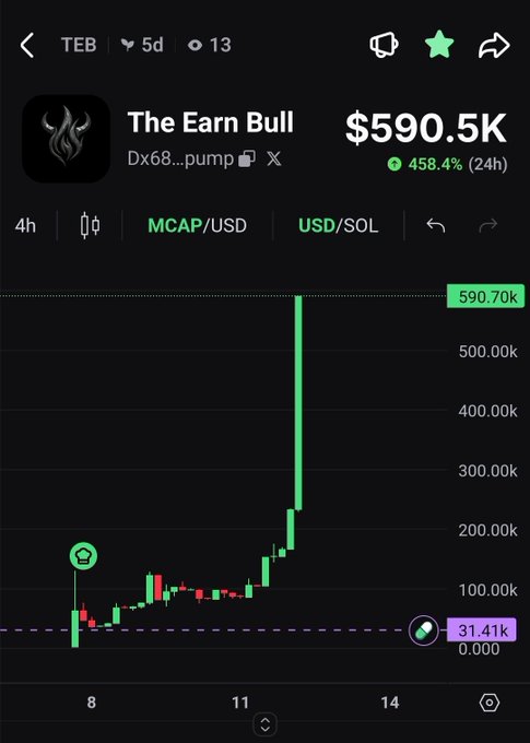 The image is a screenshot showing "The Earn Bull" token ($TEB) priced at $590.5K with a 458.4% gain over 24 hours, featuring a candlestick chart on a 4-hour timeframe that displays a massive spike upward. The dramatic price action chart, ending at a new all-time high of $590.70K, visually reinforces the post's claim of "another ATH" and bullish "Send it!" sentiment for $TEB.