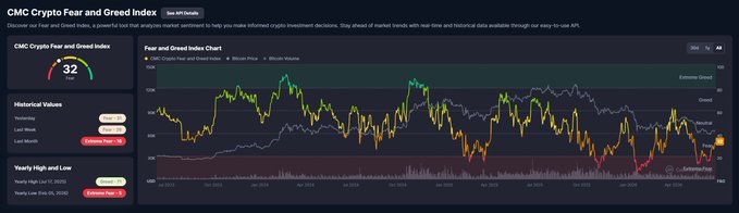 A "Fear and Greed Index" dashboard displaying a current CMC Crypto Fear and Greed Index value of 32 (Fear), with a chart tracking Bitcoin Price and Bitcoin Volume from 2023 to 2024. Historical statistics show yesterday's value at 32 and last month's at 35, with the recent uptick from "Extreme Fear" territory reflected in the post's optimistic note about climbing out of Fear.