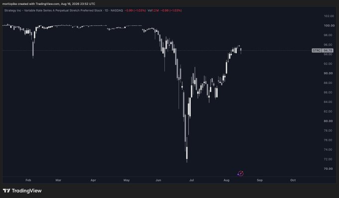 A TradingView chart displays Strategy Inc.'s Variable Rate Series A Perpetual Preferred Stock (STRC) on NASDAQ, showing price movement from February to August 2026 with a notable dip in July.