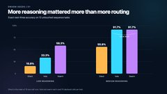 The image is a bar chart titled "More reasoning mattered more than more routing," comparing accuracy rates across different conditions: 15.8% for "LLM Understands," 22.5% for "LLM Understands + Conventional Route," 55.3% for "Reduced Routing + Conventional Route," and 63.2% for "Reduced Routing + Hybrid Route," highlighting how reasoning improvements yield larger gains than routing optimizations alone.